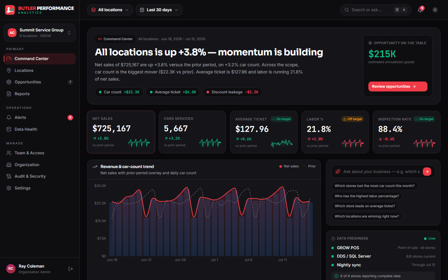 BPA command center dashboard — KPIs and revenue trend across all locations